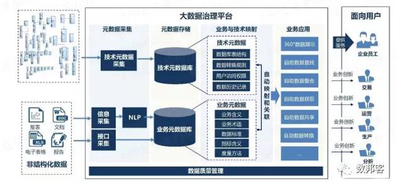大数据治理